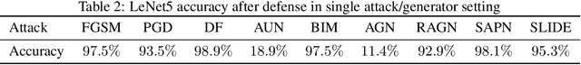 Figure 3 for Adversarial defenses via a mixture of generators