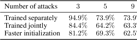 Figure 4 for Adversarial defenses via a mixture of generators