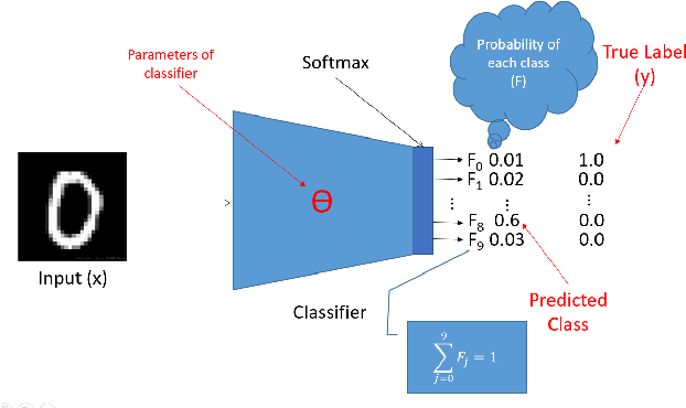 Figure 1 for Stochastic Substitute Training: A Gray-box Approach to Craft Adversarial Examples Against Gradient Obfuscation Defenses