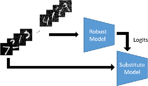 Figure 3 for Stochastic Substitute Training: A Gray-box Approach to Craft Adversarial Examples Against Gradient Obfuscation Defenses