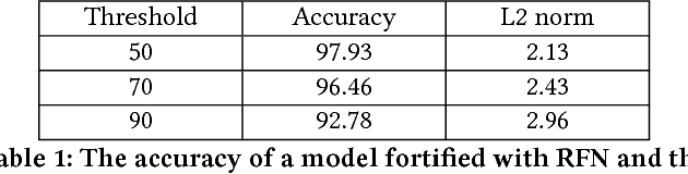 Figure 2 for Stochastic Substitute Training: A Gray-box Approach to Craft Adversarial Examples Against Gradient Obfuscation Defenses