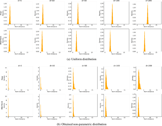 Figure 3 for Non-Parametric Priors For Generative Adversarial Networks