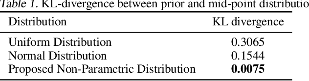 Figure 2 for Non-Parametric Priors For Generative Adversarial Networks