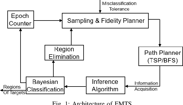 Figure 1 for Expedited Multi-Target Search with Guaranteed Performance via Multi-fidelity Gaussian Processes