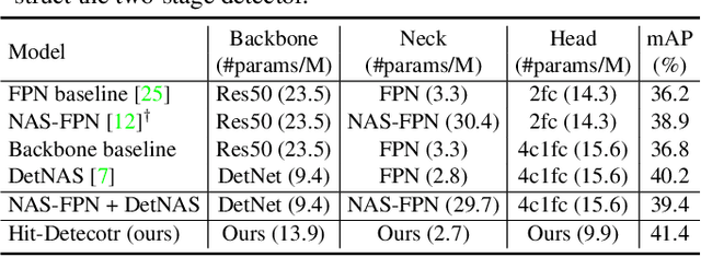 Figure 1 for Hit-Detector: Hierarchical Trinity Architecture Search for Object Detection