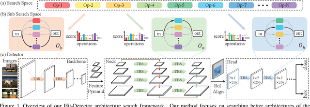 Figure 2 for Hit-Detector: Hierarchical Trinity Architecture Search for Object Detection