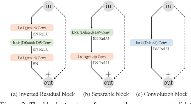 Figure 3 for Hit-Detector: Hierarchical Trinity Architecture Search for Object Detection