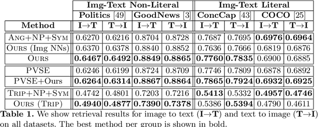 Figure 2 for Preserving Semantic Neighborhoods for Robust Cross-modal Retrieval