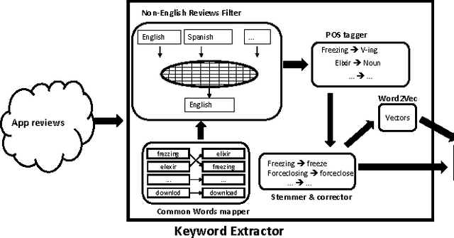 Figure 2 for Mining User Opinions in Mobile App Reviews: A Keyword-based Approach