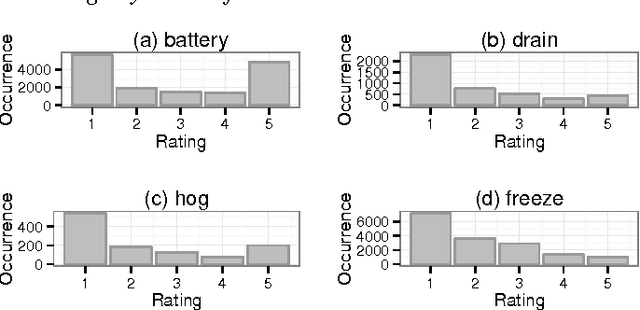 Figure 3 for Mining User Opinions in Mobile App Reviews: A Keyword-based Approach