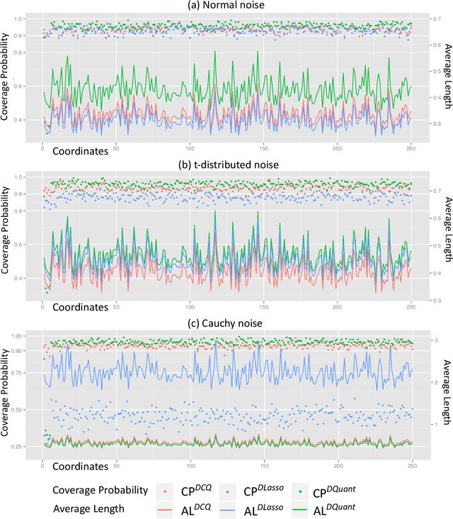 Figure 4 for A General Framework for Robust Testing and Confidence Regions in High-Dimensional Quantile Regression