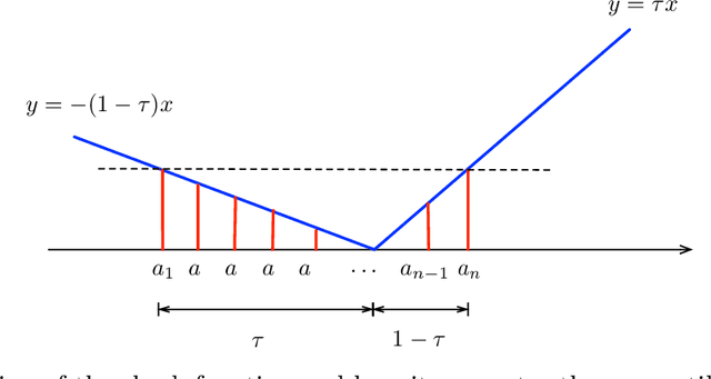 Figure 1 for A General Framework for Robust Testing and Confidence Regions in High-Dimensional Quantile Regression