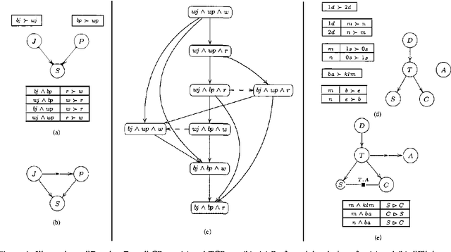 Figure 1 for Introducing Variable Importance Tradeoffs into CP-Nets