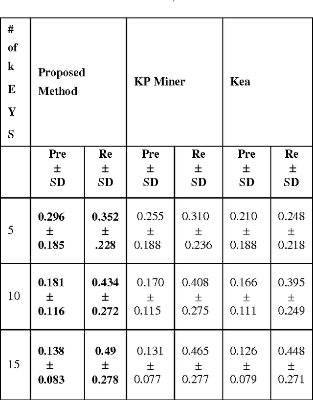 Figure 2 for A Hybrid Approach to Extract Keyphrases from Medical Documents