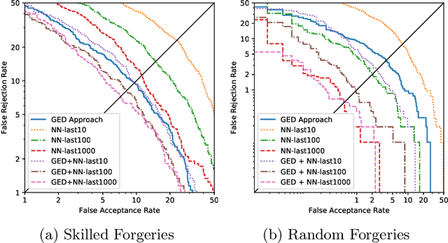 Figure 3 for Offline Signature Verification by Combining Graph Edit Distance and Triplet Networks