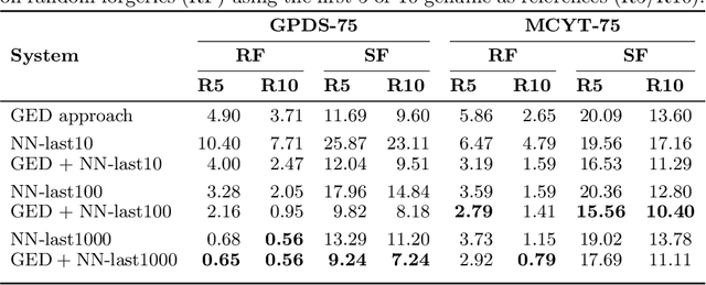 Figure 2 for Offline Signature Verification by Combining Graph Edit Distance and Triplet Networks