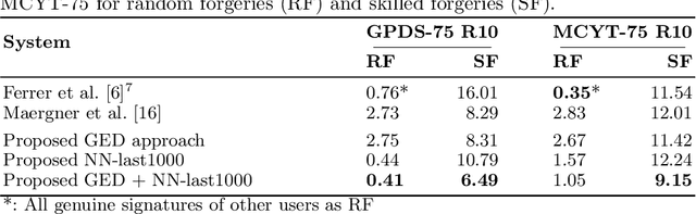 Figure 4 for Offline Signature Verification by Combining Graph Edit Distance and Triplet Networks