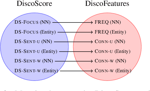 Figure 3 for DiscoScore: Evaluating Text Generation with BERT and Discourse Coherence