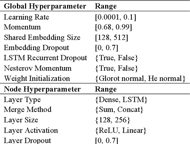 Figure 4 for Evolving Deep Neural Networks