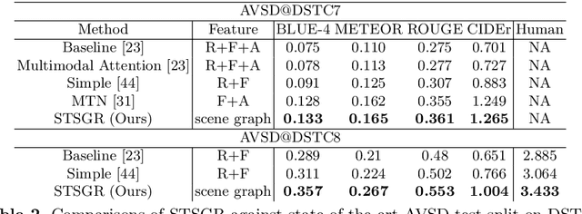 Figure 4 for Spatio-Temporal Scene Graphs for Video Dialog