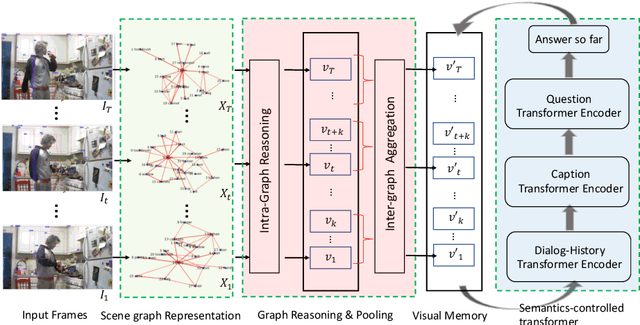 Figure 3 for Spatio-Temporal Scene Graphs for Video Dialog