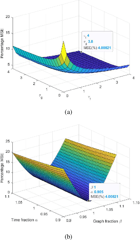 Figure 2 for Joint Time-Vertex Fractional Fourier Transform