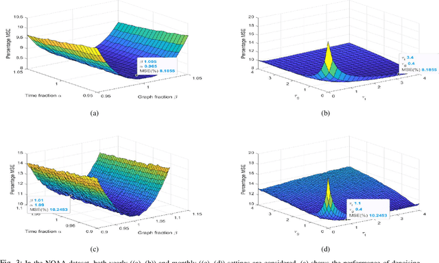 Figure 3 for Joint Time-Vertex Fractional Fourier Transform