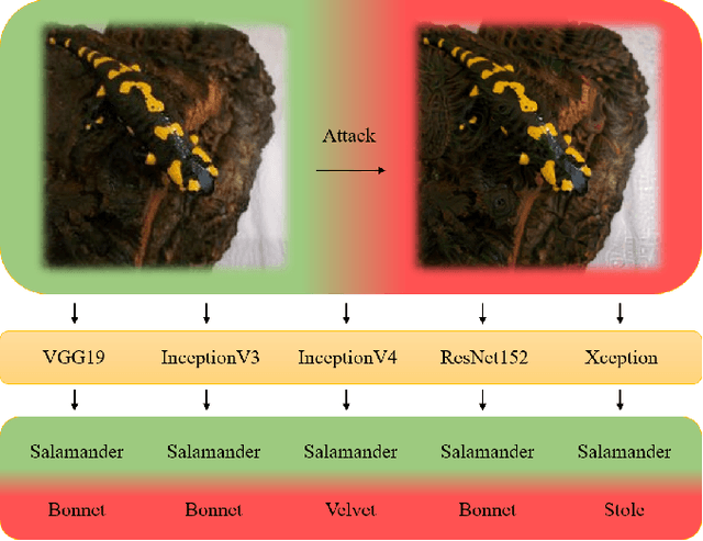 Figure 1 for DAmageNet: A Universal Adversarial Dataset