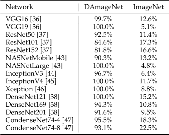 Figure 2 for DAmageNet: A Universal Adversarial Dataset