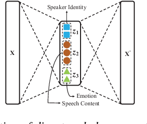 Figure 1 for Towards Learning Fine-Grained Disentangled Representations from Speech