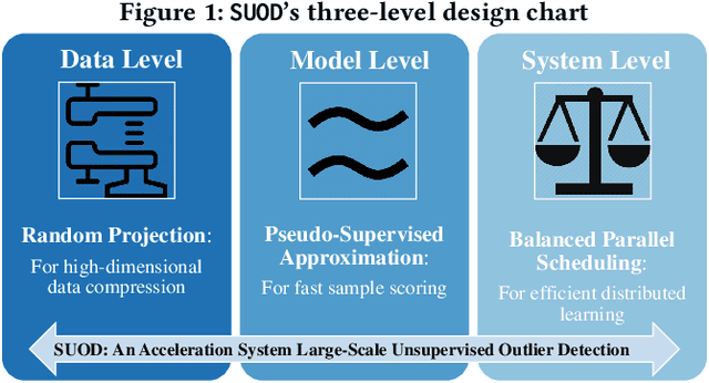 Figure 1 for SUOD: A Scalable Unsupervised Outlier Detection Framework