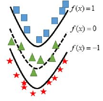 Figure 1 for Sparse Universum Quadratic Surface Support Vector Machine Models for Binary Classification