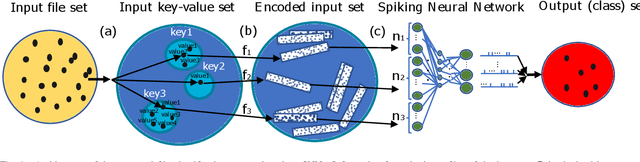 Figure 1 for File Classification Based on Spiking Neural Networks