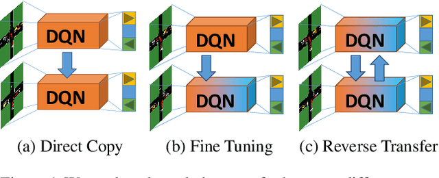 Figure 1 for Transferring Autonomous Driving Knowledge on Simulated and Real Intersections