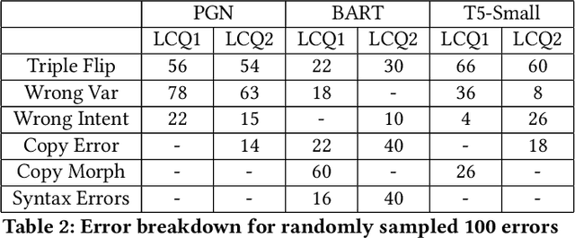 Figure 4 for Modern Baselines for SPARQL Semantic Parsing
