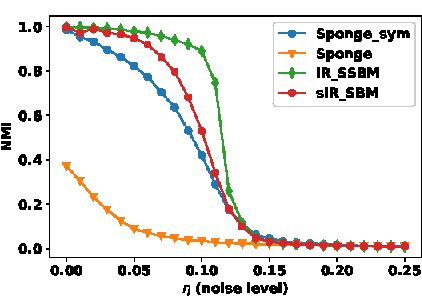 Figure 3 for An iterative clustering algorithm for the Contextual Stochastic Block Model with optimality guarantees