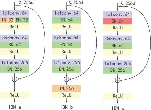 Figure 1 for Reducing the feature divergence of RGB and near-infrared images using Switchable Normalization