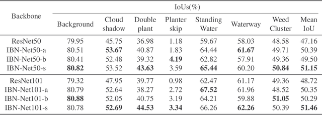 Figure 4 for Reducing the feature divergence of RGB and near-infrared images using Switchable Normalization