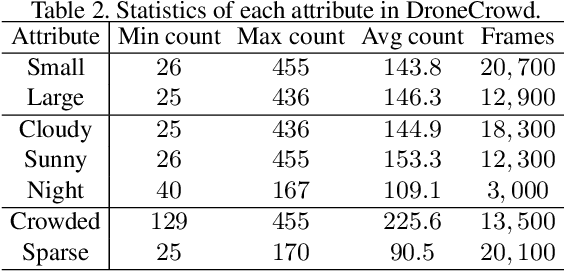 Figure 3 for Detection, Tracking, and Counting Meets Drones in Crowds: A Benchmark