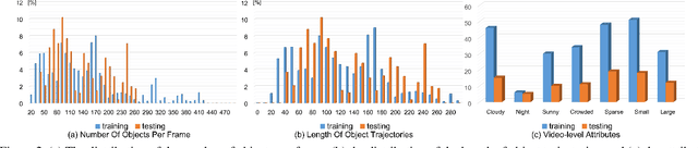 Figure 4 for Detection, Tracking, and Counting Meets Drones in Crowds: A Benchmark