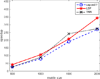 Figure 1 for Fast Low-Rank Matrix Learning with Nonconvex Regularization