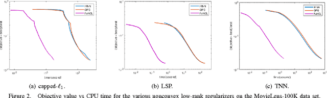 Figure 2 for Fast Low-Rank Matrix Learning with Nonconvex Regularization