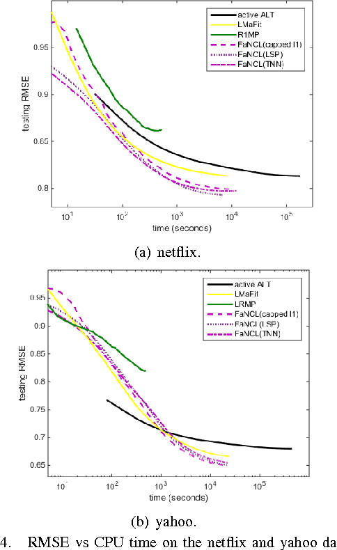 Figure 4 for Fast Low-Rank Matrix Learning with Nonconvex Regularization