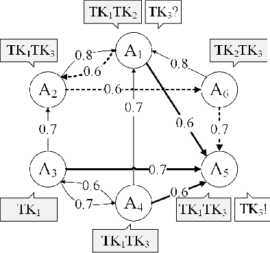 Figure 1 for A Robust Model for Trust Evaluation during Interactions between Agents in a Sociable Environment