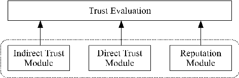 Figure 2 for A Robust Model for Trust Evaluation during Interactions between Agents in a Sociable Environment