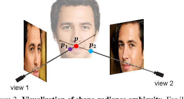 Figure 4 for Multi-View Consistent Generative Adversarial Networks for 3D-aware Image Synthesis