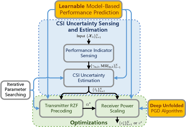 Figure 1 for Learnable Model-Driven Performance Prediction and Optimization for Imperfect MIMO System: Framework and Application