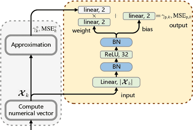 Figure 2 for Learnable Model-Driven Performance Prediction and Optimization for Imperfect MIMO System: Framework and Application