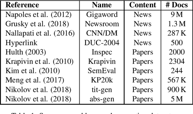 Figure 1 for Two Huge Title and Keyword Generation Corpora of Research Articles