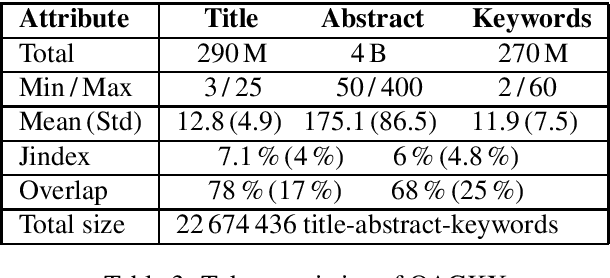 Figure 3 for Two Huge Title and Keyword Generation Corpora of Research Articles